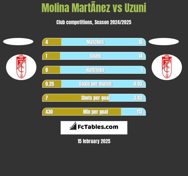 Molina MartÃ­nez vs Uzuni h2h player stats