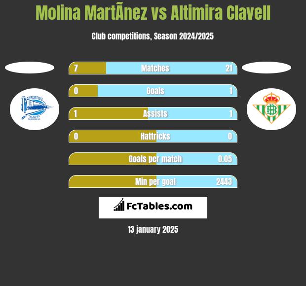 Molina MartÃ­nez vs Altimira Clavell h2h player stats