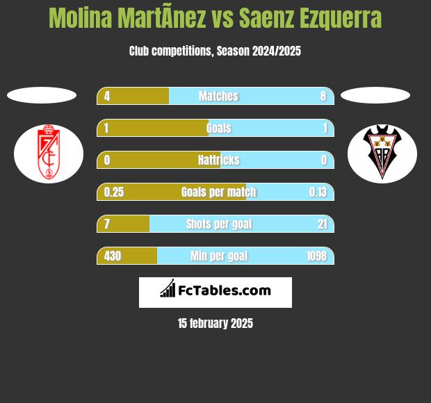 Molina MartÃ­nez vs Saenz Ezquerra h2h player stats