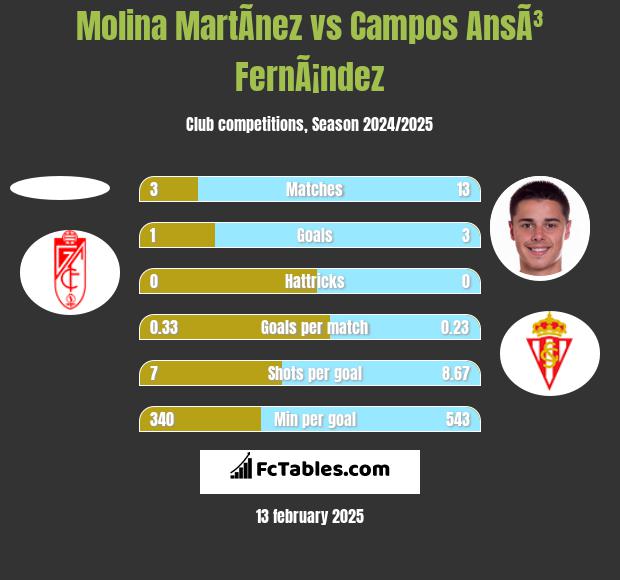 Molina MartÃ­nez vs Campos AnsÃ³ FernÃ¡ndez h2h player stats