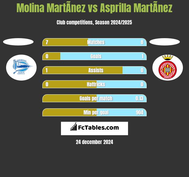 Molina MartÃ­nez vs Asprilla MartÃ­nez h2h player stats