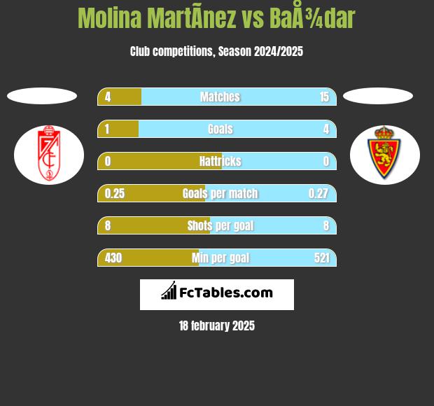 Molina MartÃ­nez vs BaÅ¾dar h2h player stats