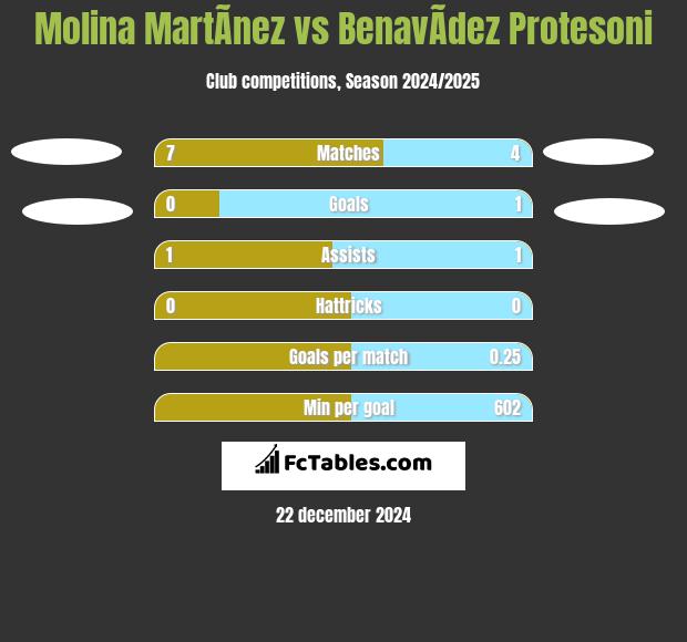 Molina MartÃ­nez vs BenavÃ­dez Protesoni h2h player stats