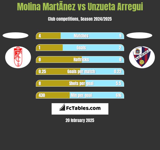 Molina MartÃ­nez vs Unzueta Arregui h2h player stats