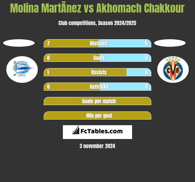 Molina MartÃ­nez vs Akhomach Chakkour h2h player stats