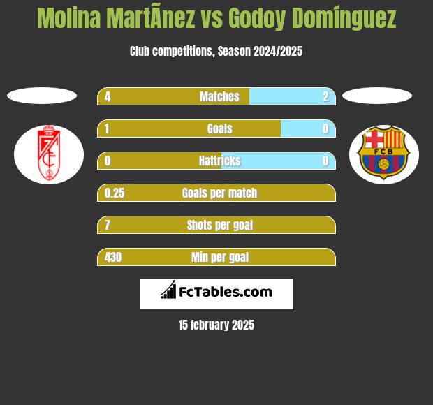 Molina MartÃ­nez vs Godoy Domínguez h2h player stats