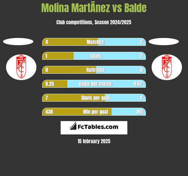 Molina MartÃ­nez vs Balde h2h player stats