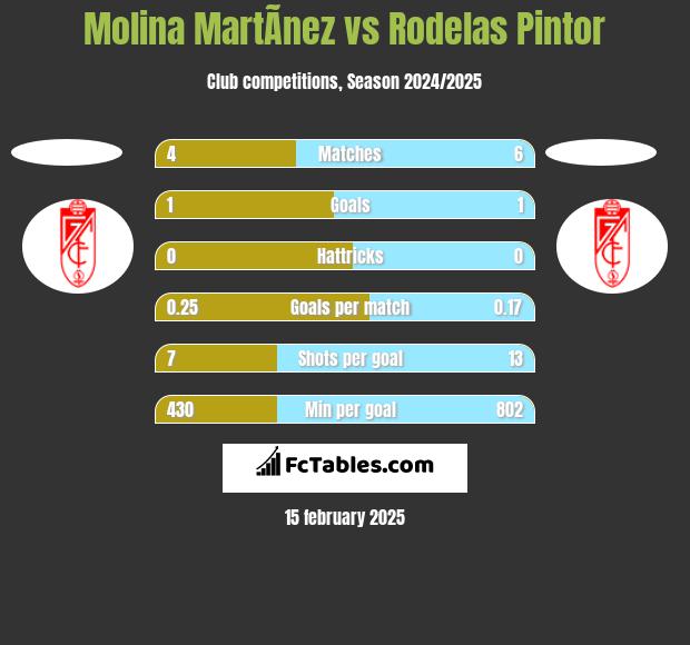 Molina MartÃ­nez vs Rodelas Pintor h2h player stats