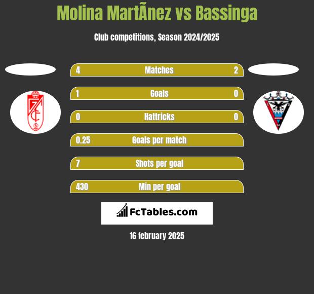 Molina MartÃ­nez vs Bassinga h2h player stats