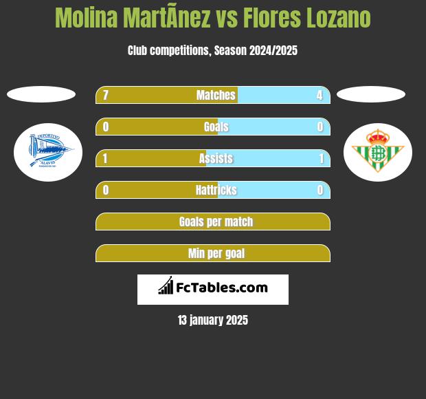 Molina MartÃ­nez vs Flores Lozano h2h player stats