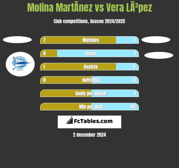 Molina MartÃ­nez vs Vera LÃ³pez h2h player stats