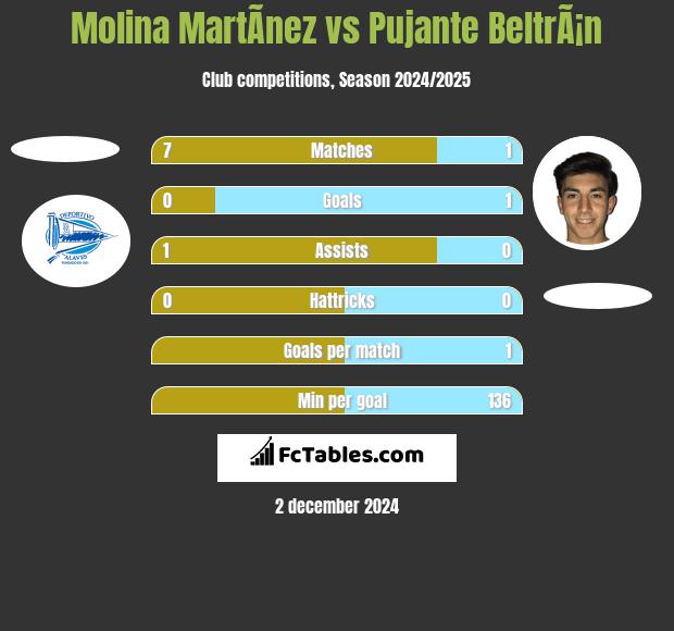 Molina MartÃ­nez vs Pujante BeltrÃ¡n h2h player stats