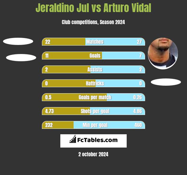 Jeraldino Jul vs Arturo Vidal h2h player stats