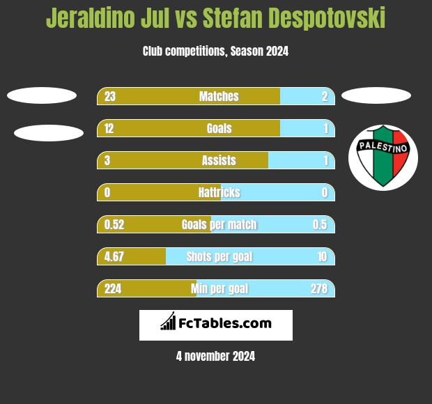 Jeraldino Jul vs Stefan Despotovski h2h player stats