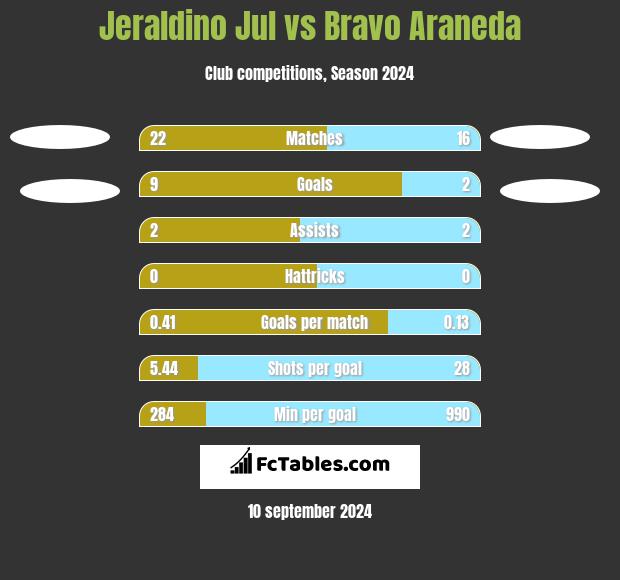 Jeraldino Jul vs Bravo Araneda h2h player stats