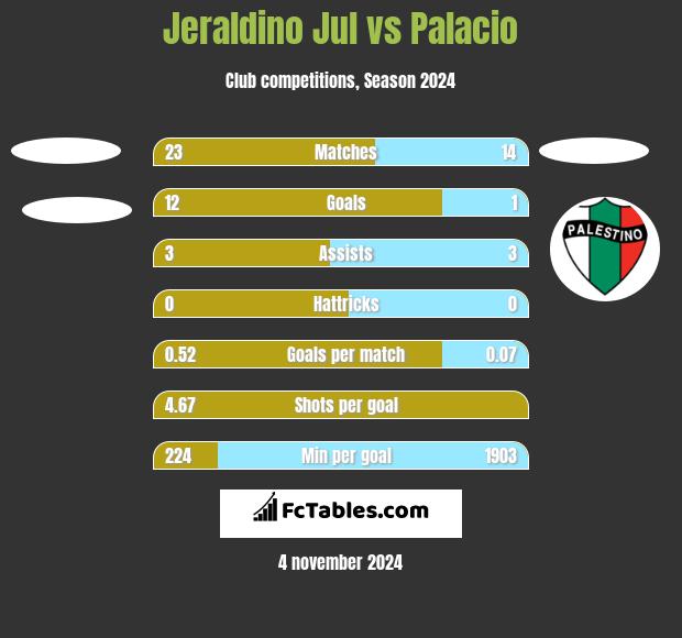 Jeraldino Jul vs Palacio h2h player stats