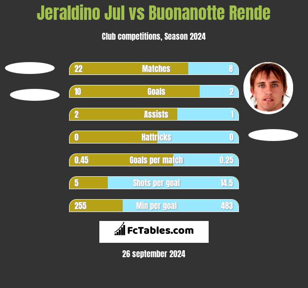 Jeraldino Jul vs Buonanotte Rende h2h player stats