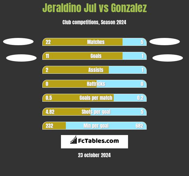 Jeraldino Jul vs Gonzalez h2h player stats