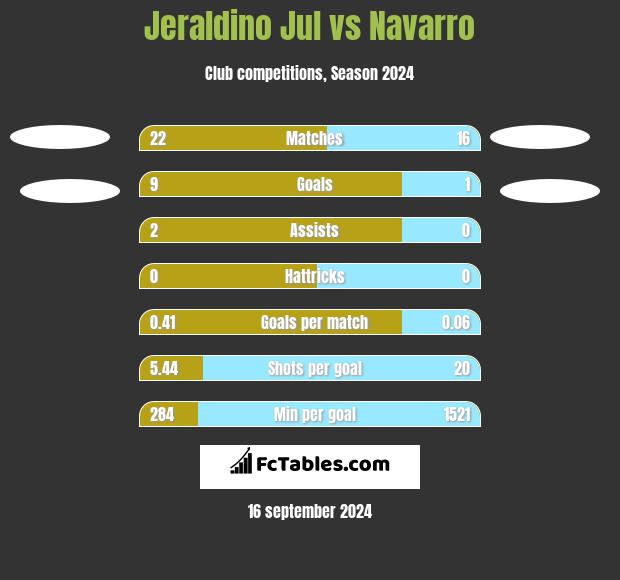 Jeraldino Jul vs Navarro h2h player stats