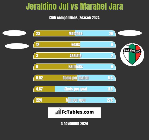 Jeraldino Jul vs Marabel Jara h2h player stats