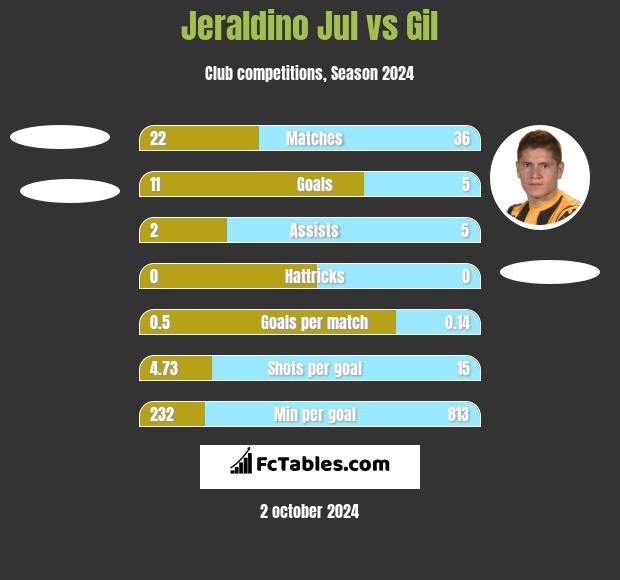 Jeraldino Jul vs Gil h2h player stats