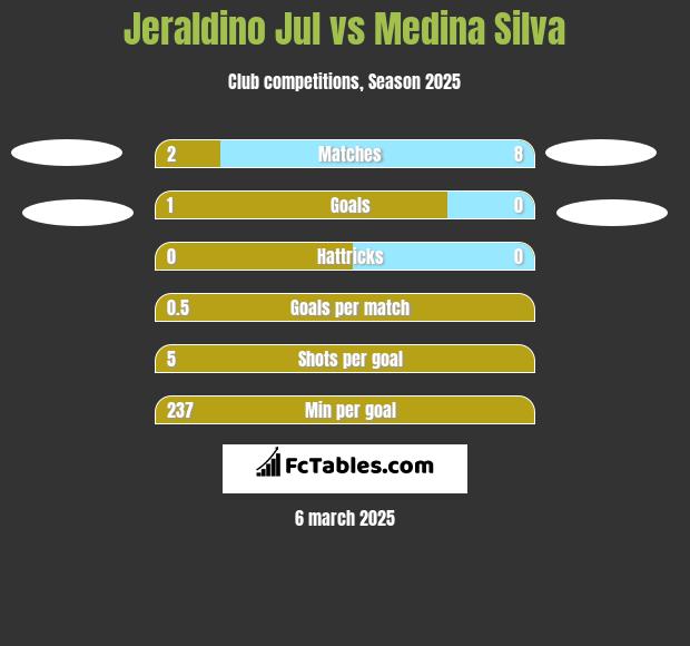 Jeraldino Jul vs Medina Silva h2h player stats