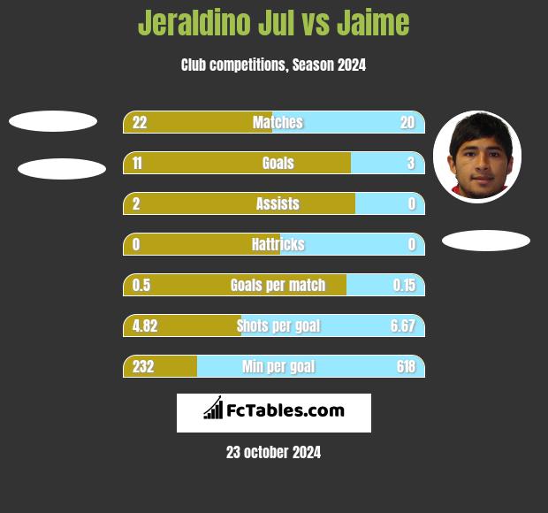 Jeraldino Jul vs Jaime h2h player stats