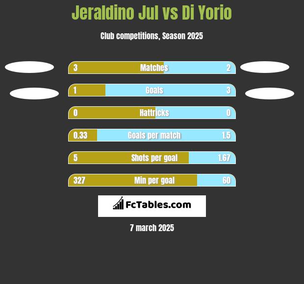 Jeraldino Jul vs Di Yorio h2h player stats