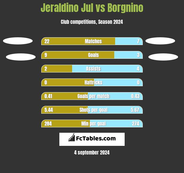 Jeraldino Jul vs Borgnino h2h player stats