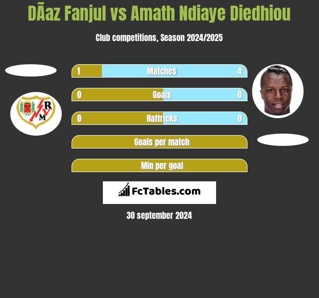 DÃ­az Fanjul vs Amath Ndiaye Diedhiou h2h player stats