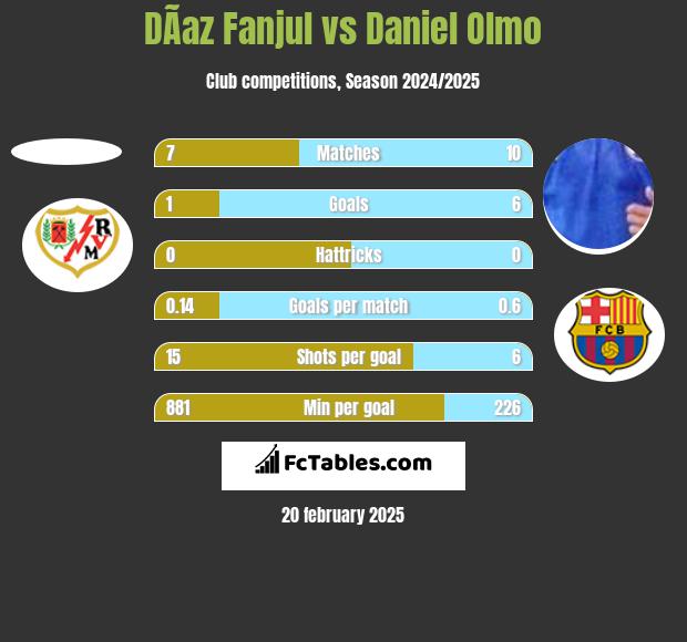 DÃ­az Fanjul vs Daniel Olmo h2h player stats