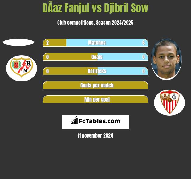 DÃ­az Fanjul vs Djibril Sow h2h player stats