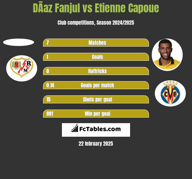 DÃ­az Fanjul vs Etienne Capoue h2h player stats