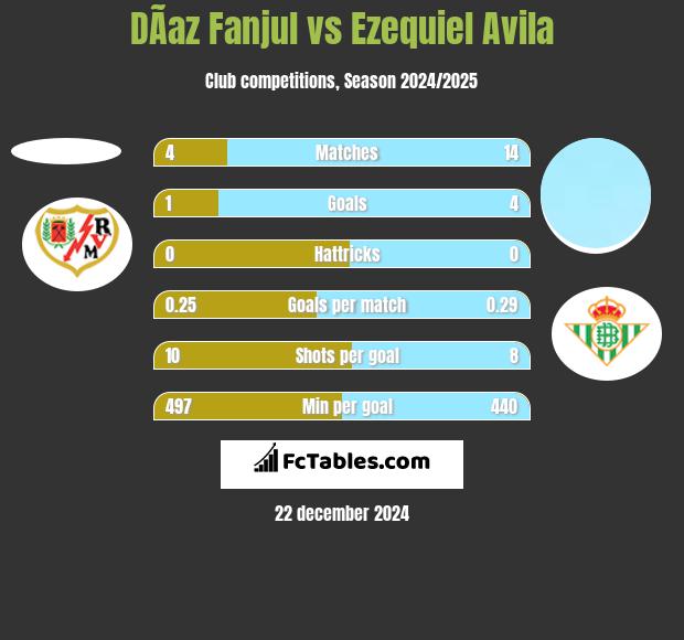 DÃ­az Fanjul vs Ezequiel Avila h2h player stats