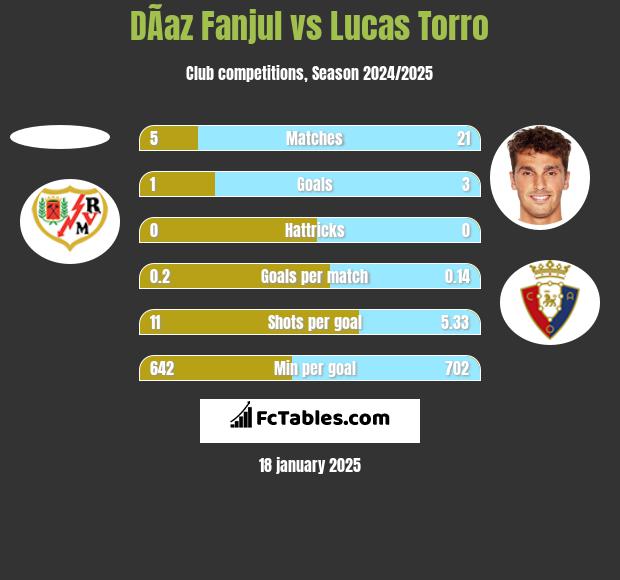 DÃ­az Fanjul vs Lucas Torro h2h player stats