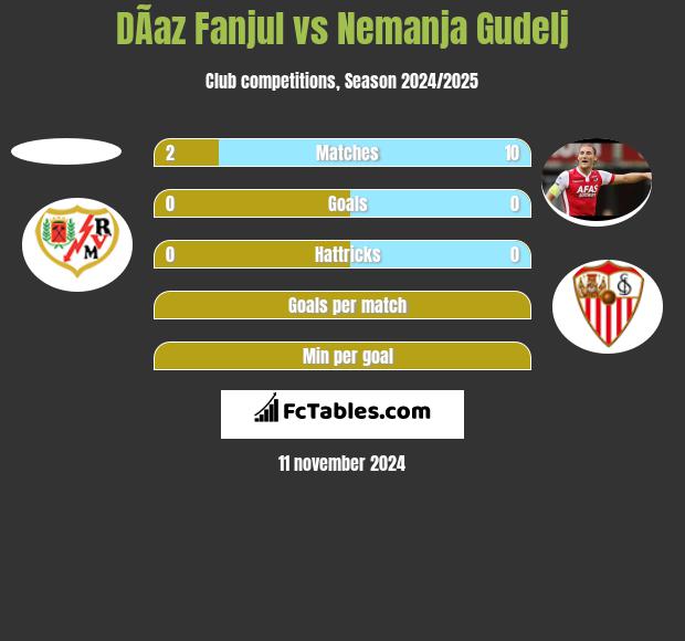 DÃ­az Fanjul vs Nemanja Gudelj h2h player stats