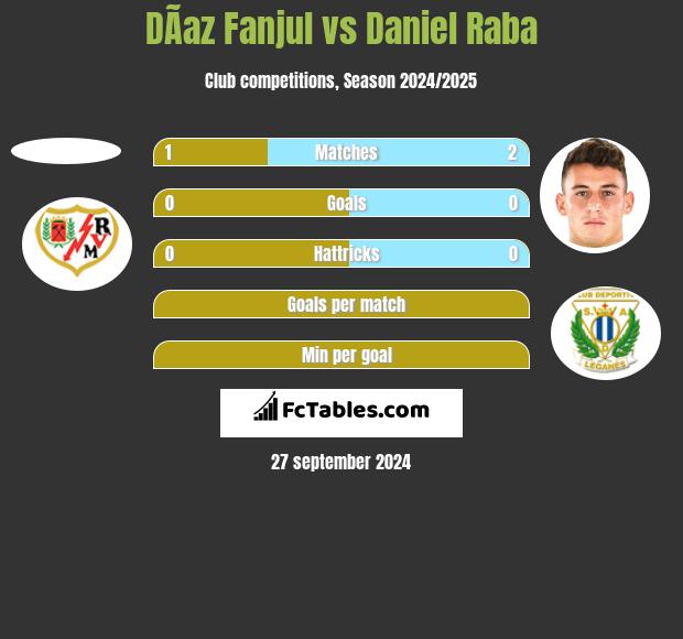 DÃ­az Fanjul vs Daniel Raba h2h player stats