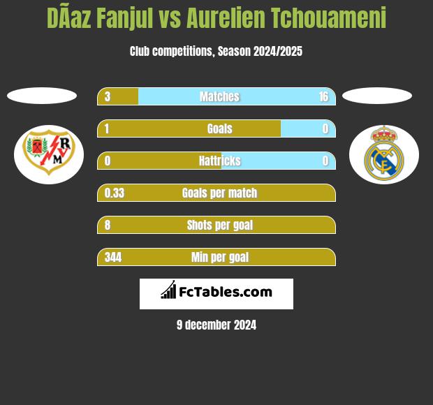 DÃ­az Fanjul vs Aurelien Tchouameni h2h player stats