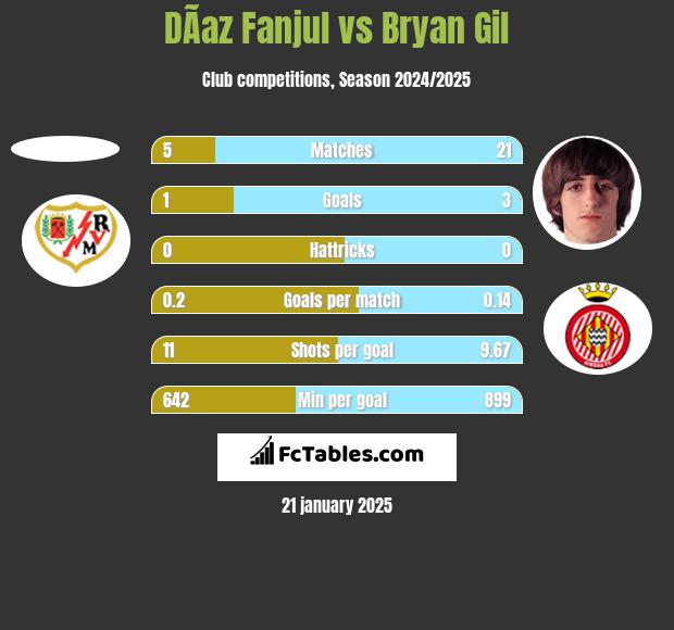 DÃ­az Fanjul vs Bryan Gil h2h player stats