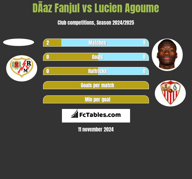 DÃ­az Fanjul vs Lucien Agoume h2h player stats