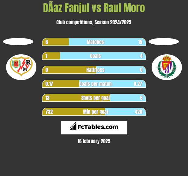 DÃ­az Fanjul vs Raul Moro h2h player stats