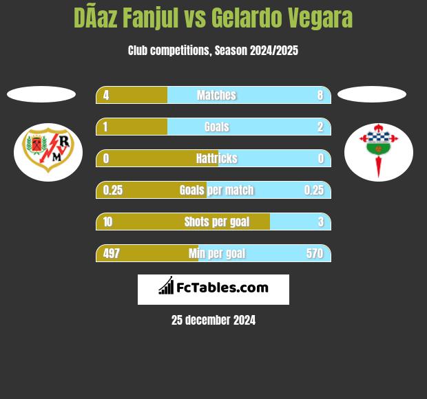 DÃ­az Fanjul vs Gelardo Vegara h2h player stats