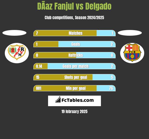 DÃ­az Fanjul vs Delgado h2h player stats