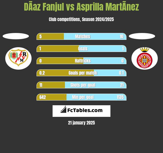 DÃ­az Fanjul vs Asprilla MartÃ­nez h2h player stats