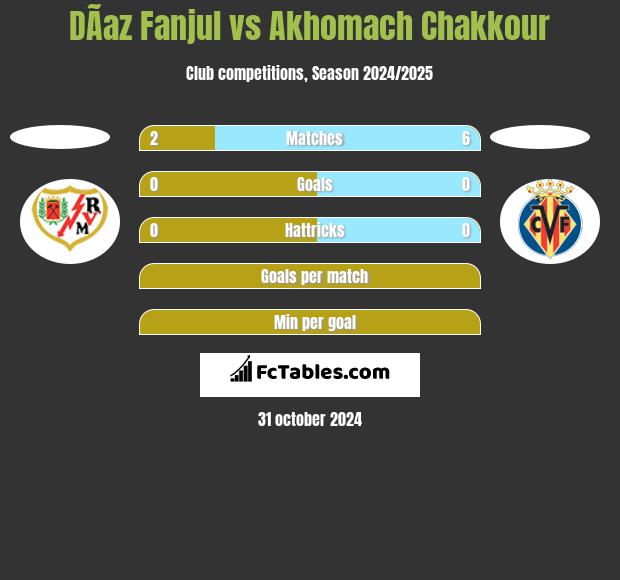 DÃ­az Fanjul vs Akhomach Chakkour h2h player stats