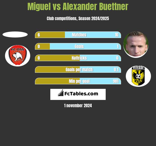 Miguel vs Alexander Buettner h2h player stats