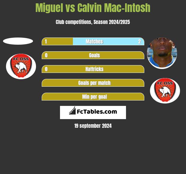 Miguel vs Calvin Mac-Intosh h2h player stats