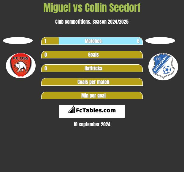 Miguel vs Collin Seedorf h2h player stats