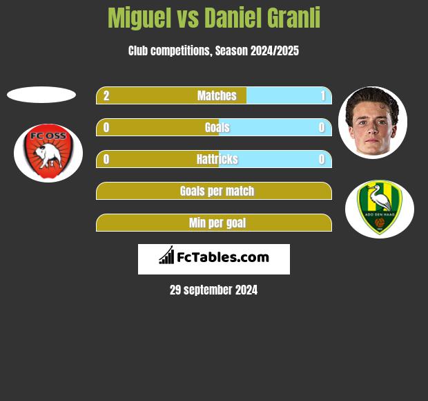 Miguel vs Daniel Granli h2h player stats