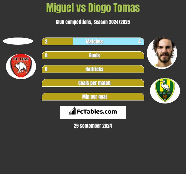 Miguel vs Diogo Tomas h2h player stats